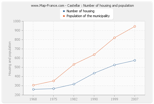 Castellar : Number of housing and population