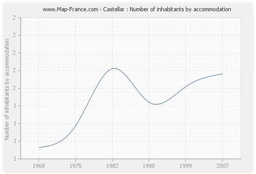 Castellar : Number of inhabitants by accommodation