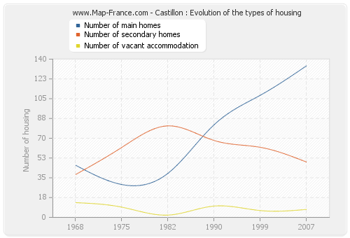 Castillon : Evolution of the types of housing