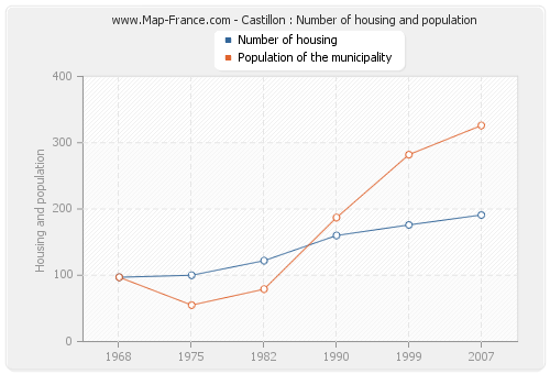 Castillon : Number of housing and population