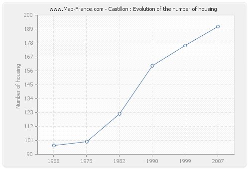 Castillon : Evolution of the number of housing