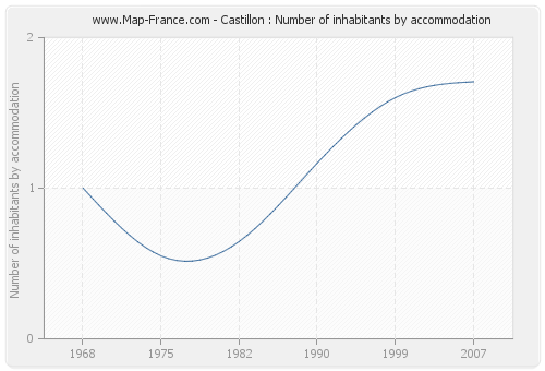 Castillon : Number of inhabitants by accommodation