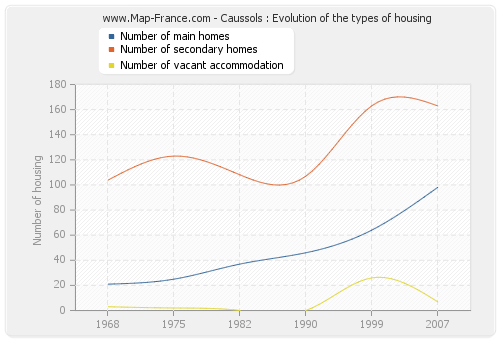 Caussols : Evolution of the types of housing