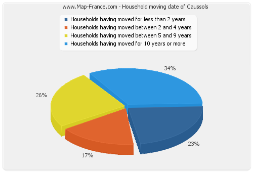 Household moving date of Caussols