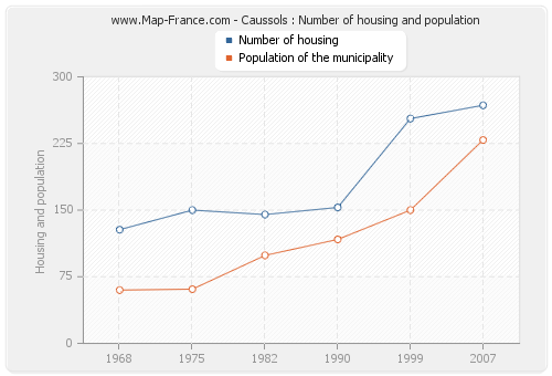 Caussols : Number of housing and population