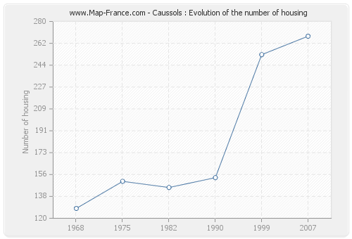 Caussols : Evolution of the number of housing
