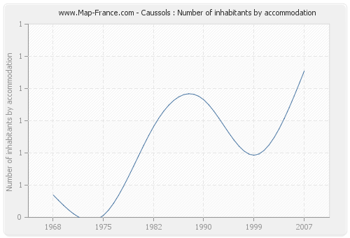 Caussols : Number of inhabitants by accommodation