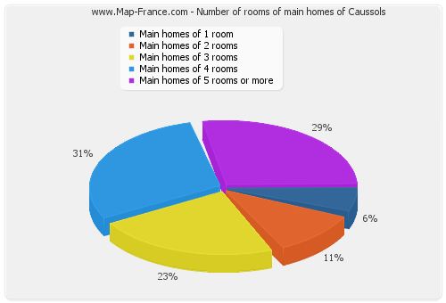 Number of rooms of main homes of Caussols