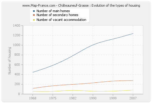 Châteauneuf-Grasse : Evolution of the types of housing