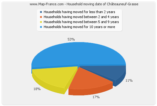 Household moving date of Châteauneuf-Grasse