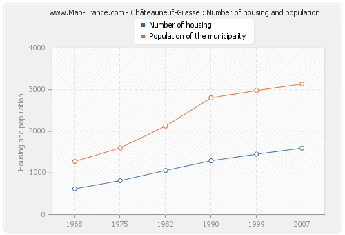 Châteauneuf-Grasse : Number of housing and population