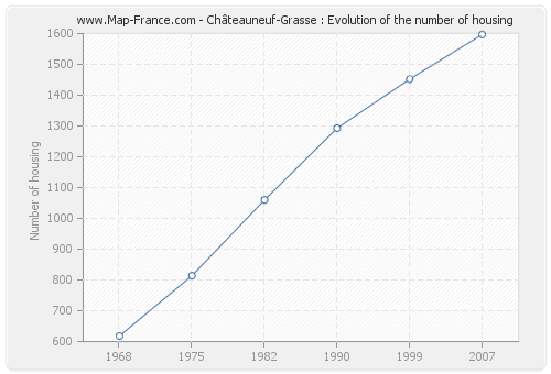 Châteauneuf-Grasse : Evolution of the number of housing