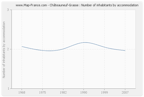 Châteauneuf-Grasse : Number of inhabitants by accommodation