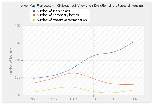 Châteauneuf-Villevieille : Evolution of the types of housing