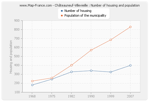 Châteauneuf-Villevieille : Number of housing and population