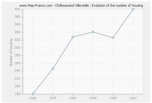 Châteauneuf-Villevieille : Evolution of the number of housing