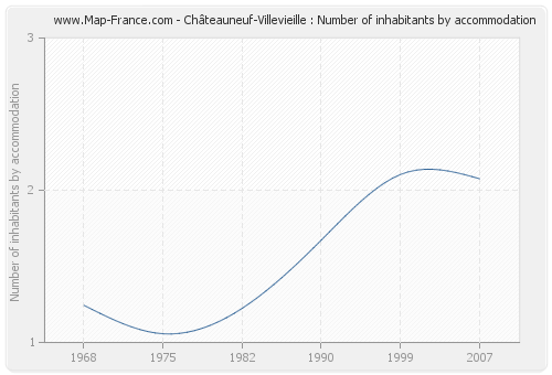 Châteauneuf-Villevieille : Number of inhabitants by accommodation