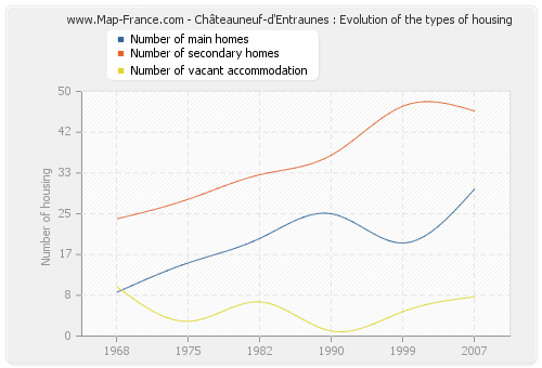 Châteauneuf-d'Entraunes : Evolution of the types of housing