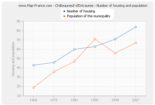 Châteauneuf-d'Entraunes : Number of housing and population