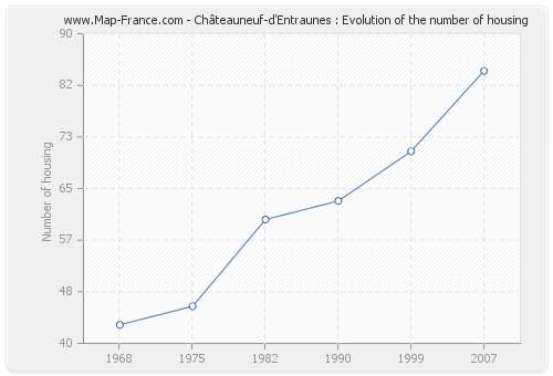 Châteauneuf-d'Entraunes : Evolution of the number of housing