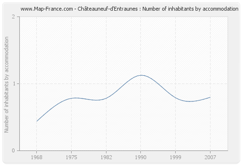 Châteauneuf-d'Entraunes : Number of inhabitants by accommodation