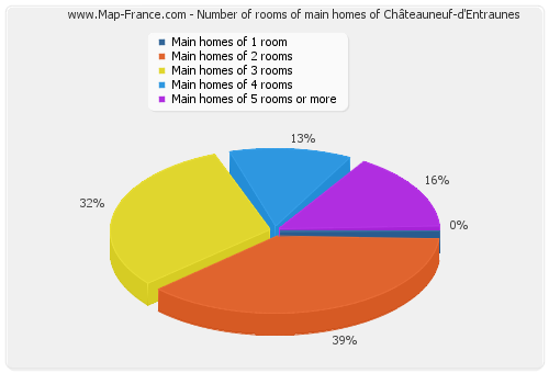 Number of rooms of main homes of Châteauneuf-d'Entraunes