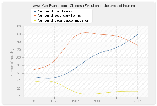 Cipières : Evolution of the types of housing