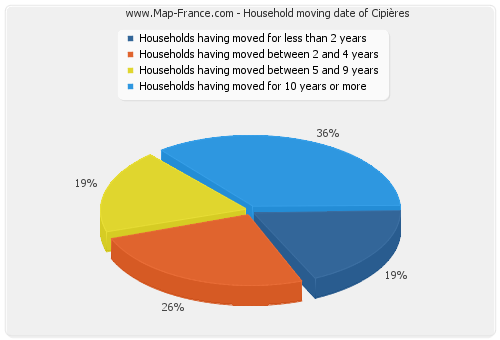 Household moving date of Cipières