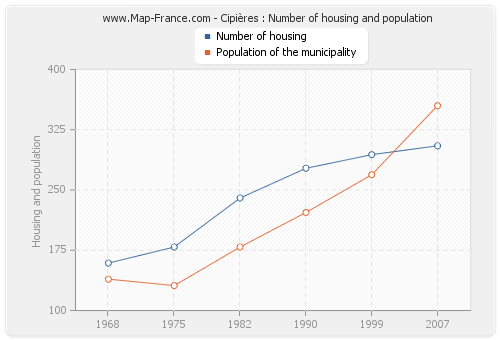 Cipières : Number of housing and population