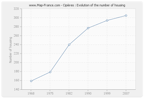 Cipières : Evolution of the number of housing