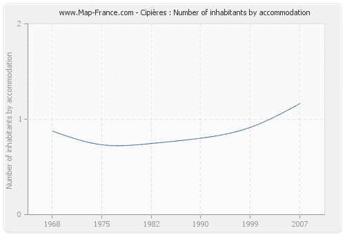 Cipières : Number of inhabitants by accommodation