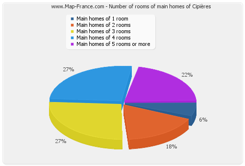 Number of rooms of main homes of Cipières