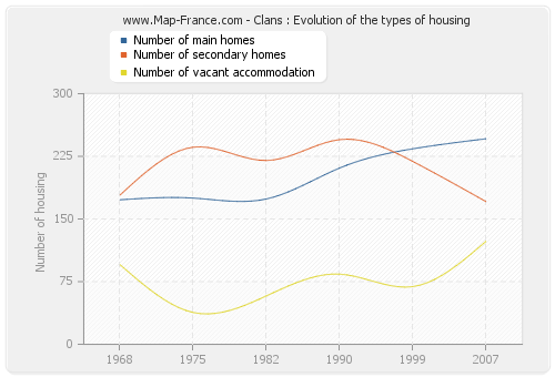 Clans : Evolution of the types of housing