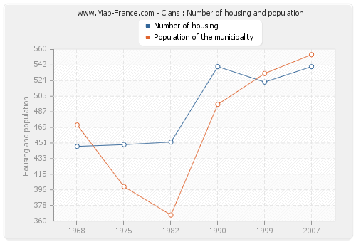 Clans : Number of housing and population