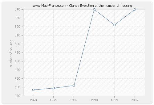 Clans : Evolution of the number of housing