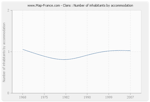 Clans : Number of inhabitants by accommodation