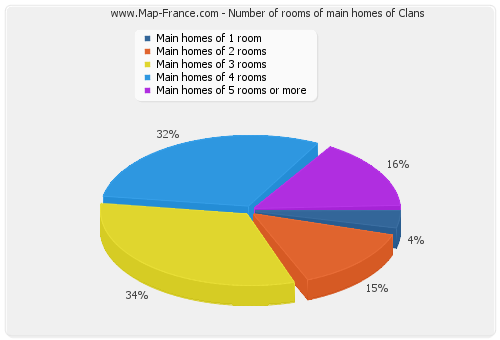 Number of rooms of main homes of Clans