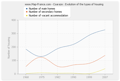 Coaraze : Evolution of the types of housing