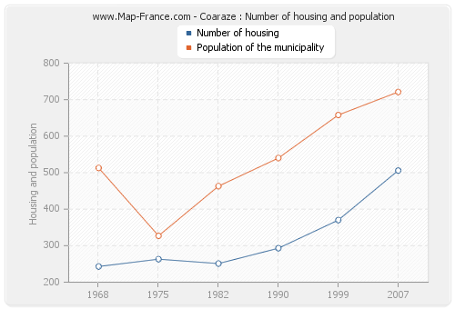 Coaraze : Number of housing and population