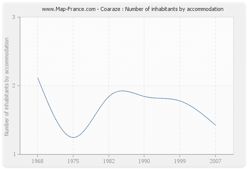 Coaraze : Number of inhabitants by accommodation