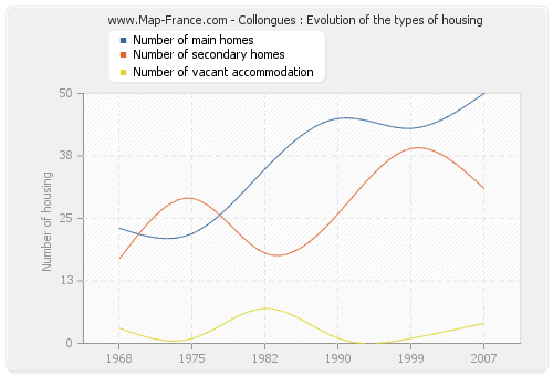 Collongues : Evolution of the types of housing