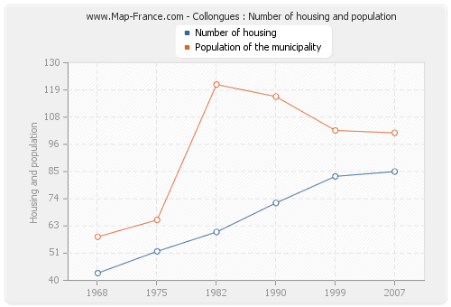 Collongues : Number of housing and population