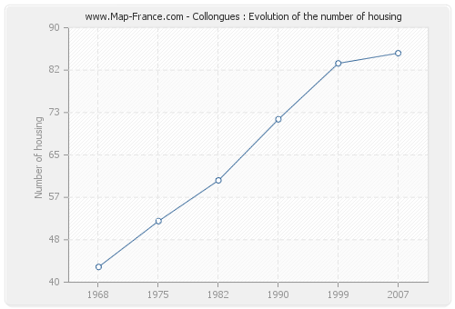 Collongues : Evolution of the number of housing