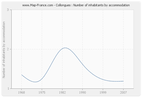 Collongues : Number of inhabitants by accommodation