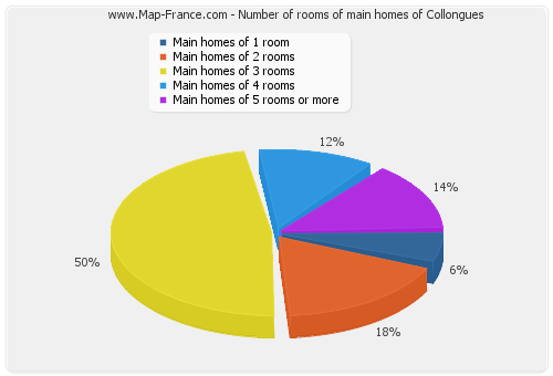 Number of rooms of main homes of Collongues