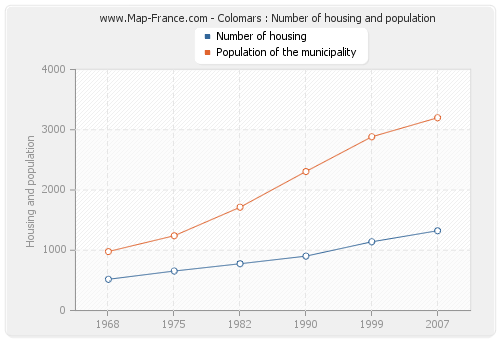 Colomars : Number of housing and population