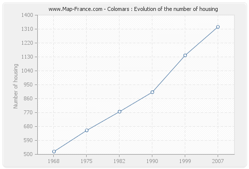 Colomars : Evolution of the number of housing