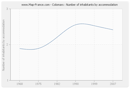 Colomars : Number of inhabitants by accommodation