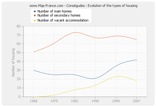 Conségudes : Evolution of the types of housing