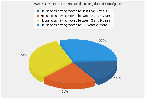 Household moving date of Conségudes
